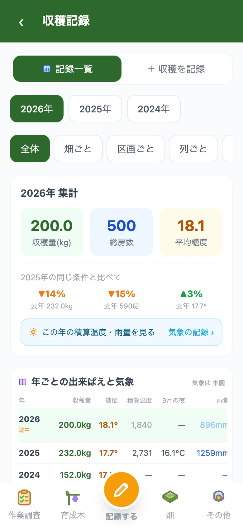 収穫をふりかえる